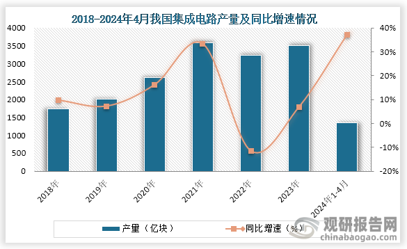 我国集成电路行业 市场规模稳步增长，产量正高速回升